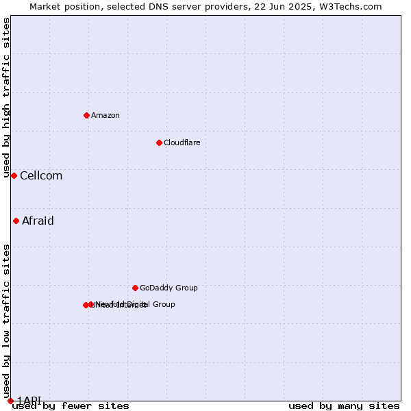 Market position of Afraid vs. Cellcom vs. 1API