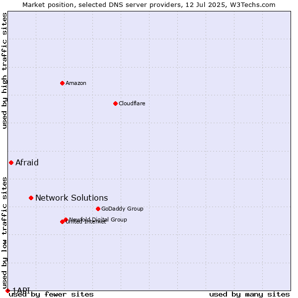 Market position of Network Solutions vs. Afraid vs. 1API