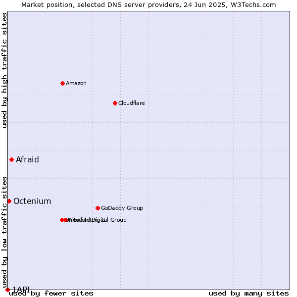 Market position of Afraid vs. Octenium vs. 1API
