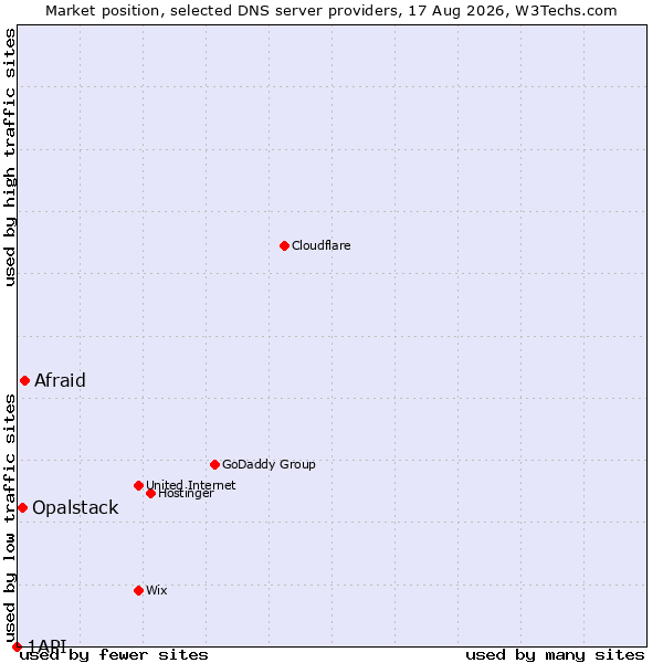 Market position of Afraid vs. Opalstack vs. 1API