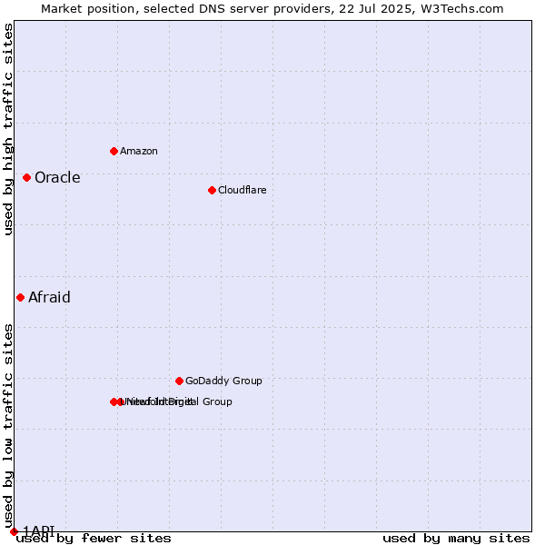 Market position of Oracle vs. Afraid vs. 1API
