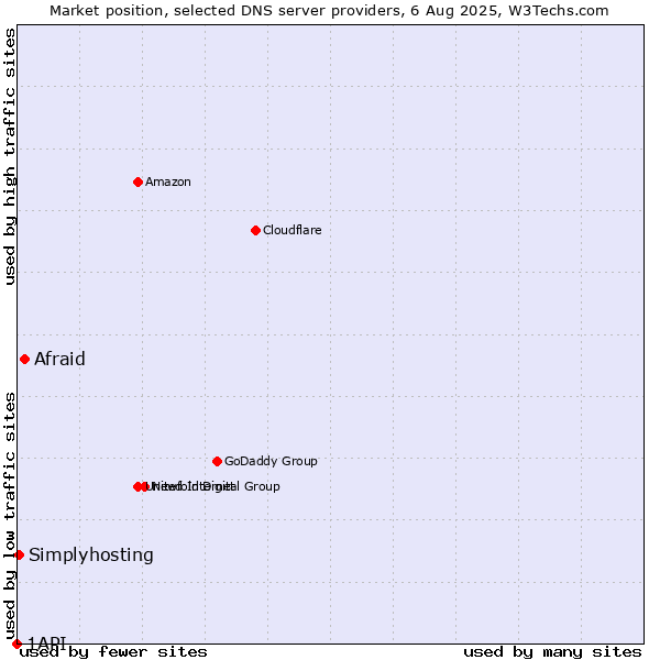 Market position of Afraid vs. Simplyhosting vs. 1API