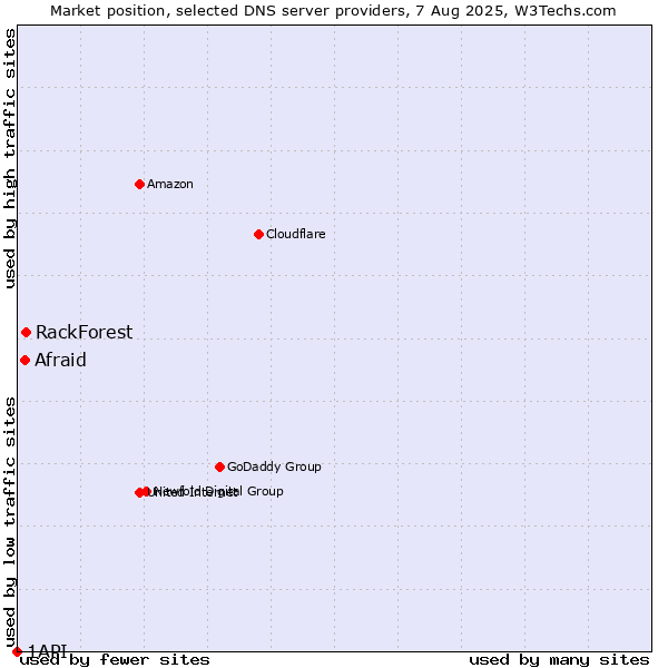 Market position of Afraid vs. RackForest vs. 1API
