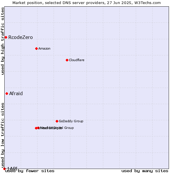 Market position of Afraid vs. RcodeZero vs. 1API