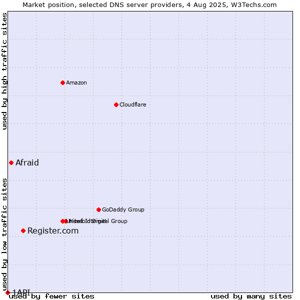 Market position of Register.com vs. Afraid vs. 1API