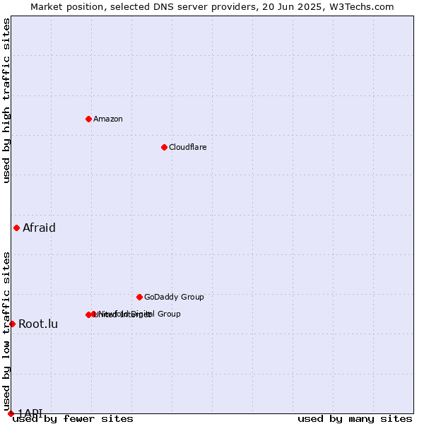 Market position of Afraid vs. Root.lu vs. 1API