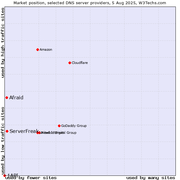 Market position of ServerFreak vs. Afraid vs. 1API