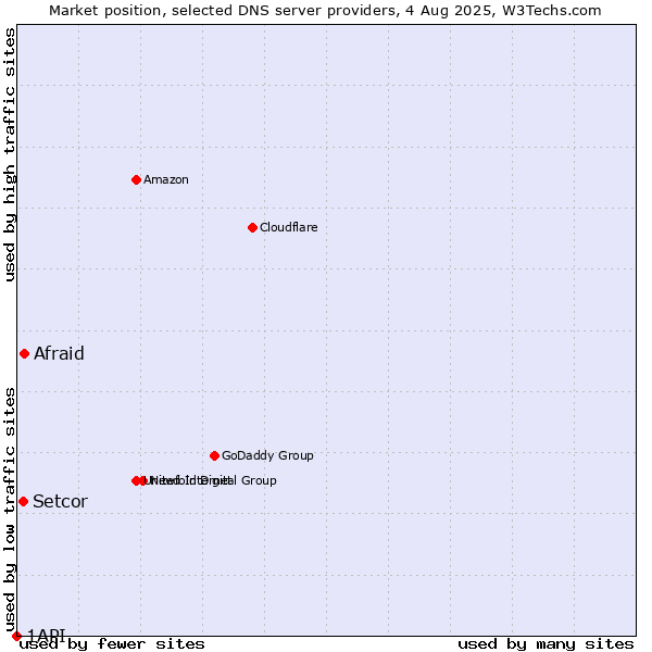 Market position of Afraid vs. Setcor vs. 1API