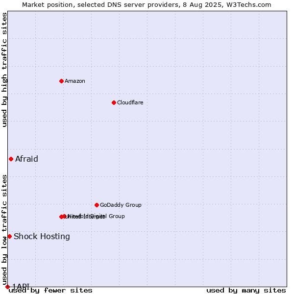 Market position of Afraid vs. Shock Hosting vs. 1API