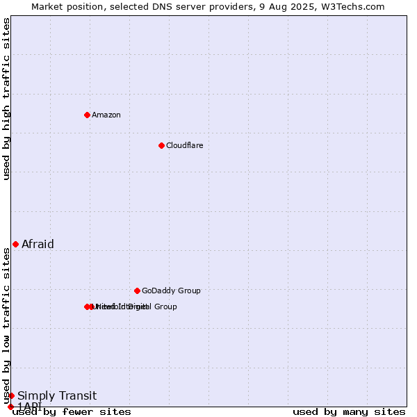 Market position of Afraid vs. Simply Transit vs. 1API