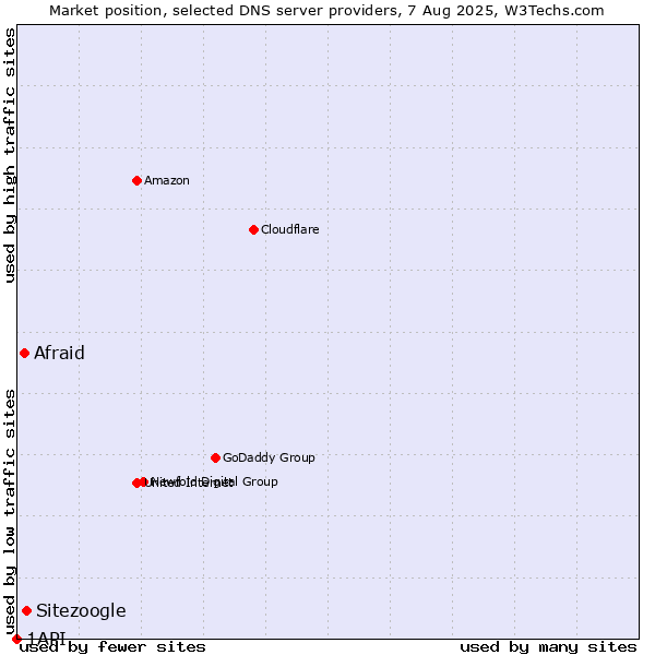 Market position of Sitezoogle vs. Afraid vs. 1API