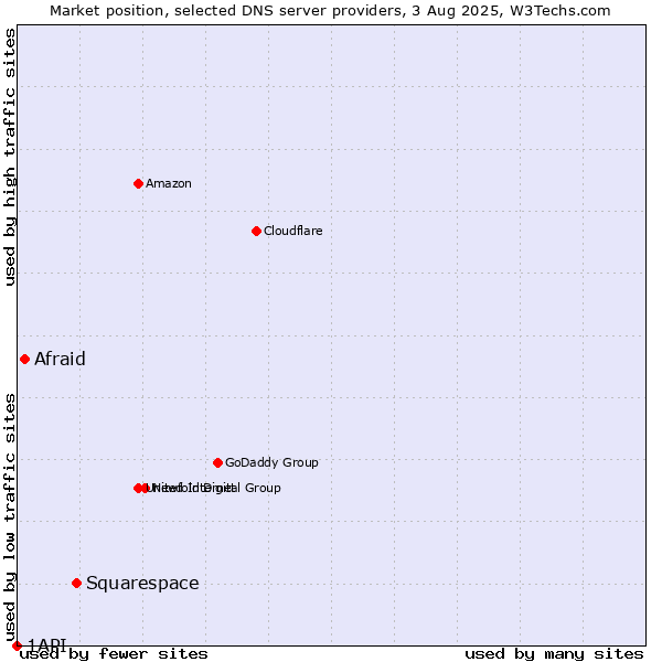 Market position of Squarespace vs. Afraid vs. 1API