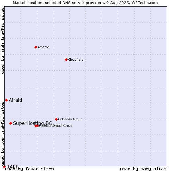 Market position of SuperHosting.BG vs. Afraid vs. 1API