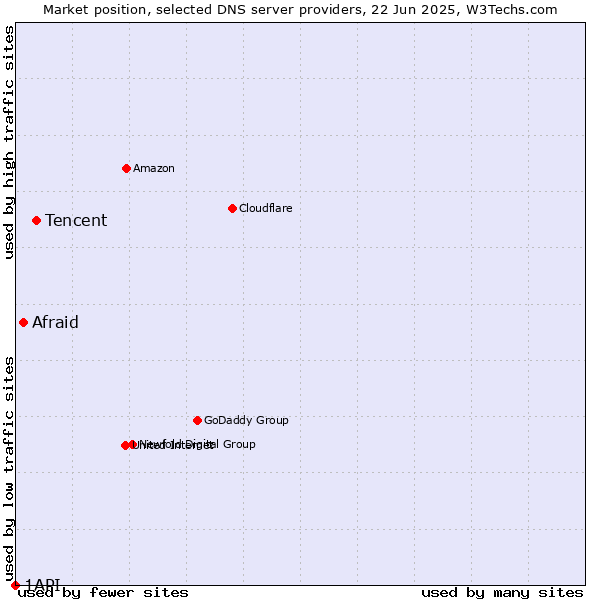 Market position of Tencent vs. Afraid vs. 1API