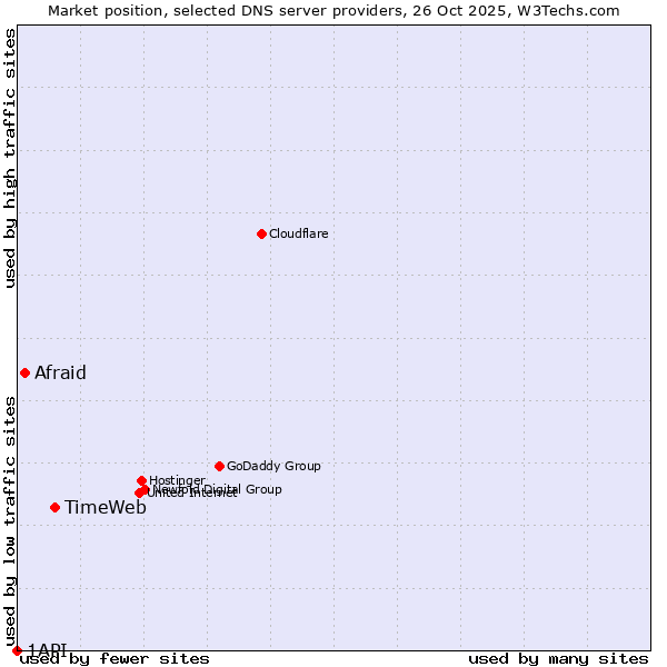 Market position of TimeWeb vs. Afraid vs. 1API