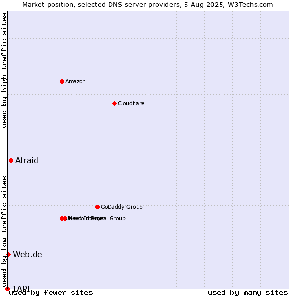 Market position of Afraid vs. Web.de vs. 1API