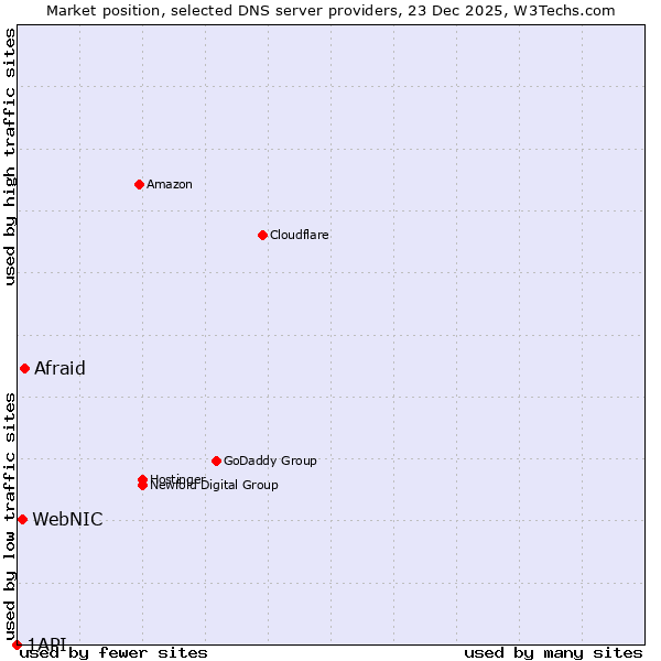 Market position of Afraid vs. WebNIC vs. 1API