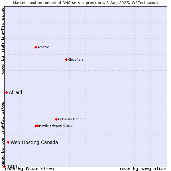 Market position of Web Hosting Canada vs. Afraid vs. 1API