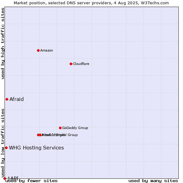 Market position of Afraid vs. WHG Hosting Services vs. 1API