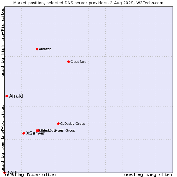 Market position of XServer vs. Afraid vs. 1API