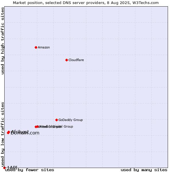 Market position of Afrihost vs. Domain.com vs. 1API