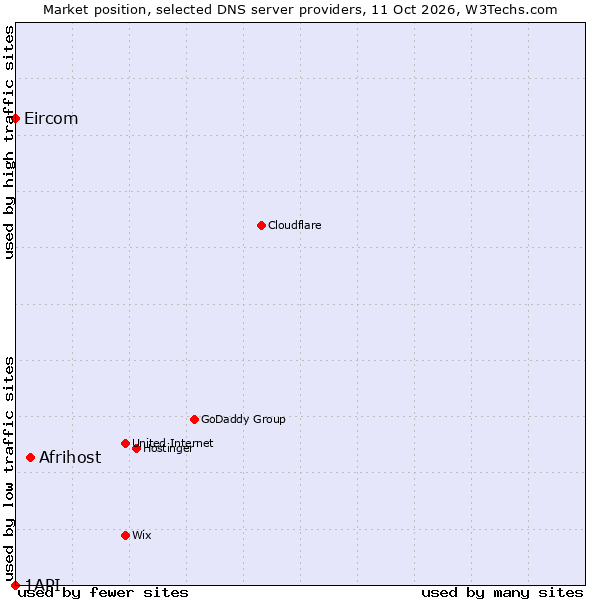 Market position of Afrihost vs. Eircom vs. 1API