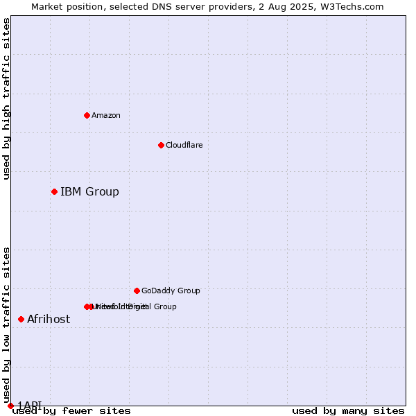 Market position of IBM Group vs. Afrihost vs. 1API