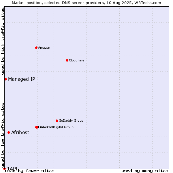 Market position of Afrihost vs. Managed IP vs. 1API