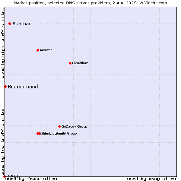 Market position of Akamai vs. Bitcommand vs. 1API