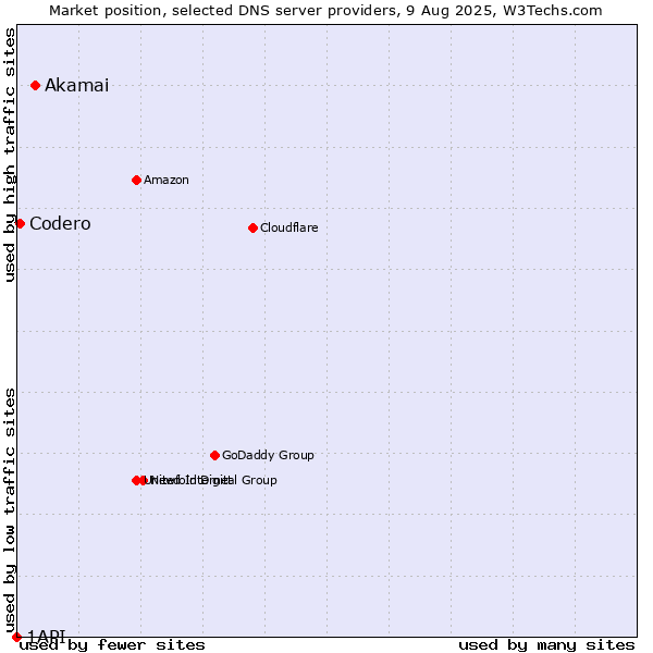 Market position of Akamai vs. Codero vs. 1API