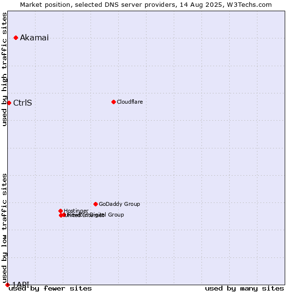 Market position of Akamai vs. CtrlS vs. 1API