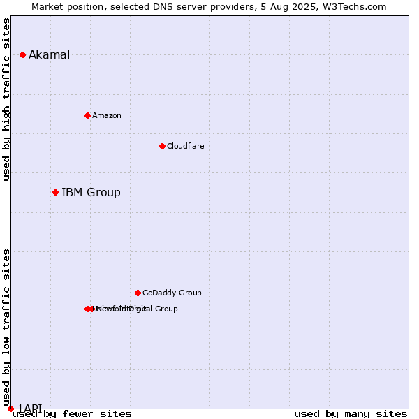 Market position of IBM Group vs. Akamai vs. 1API