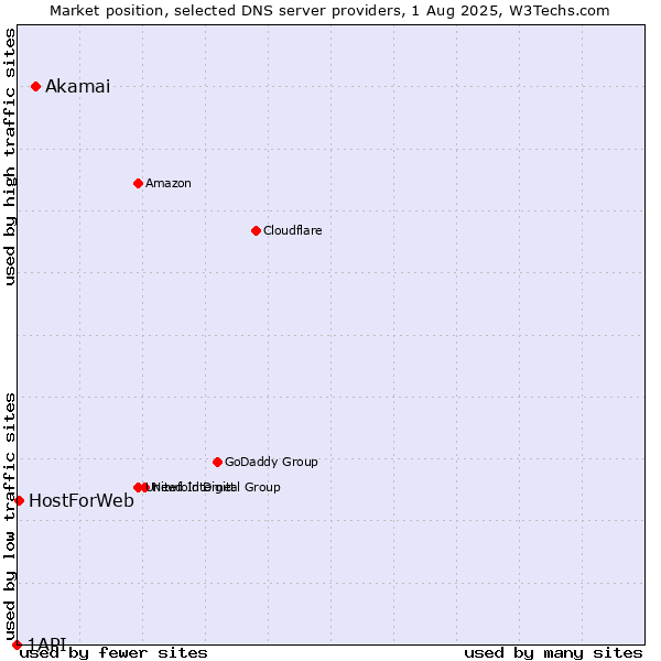 Market position of Akamai vs. HostForWeb vs. 1API