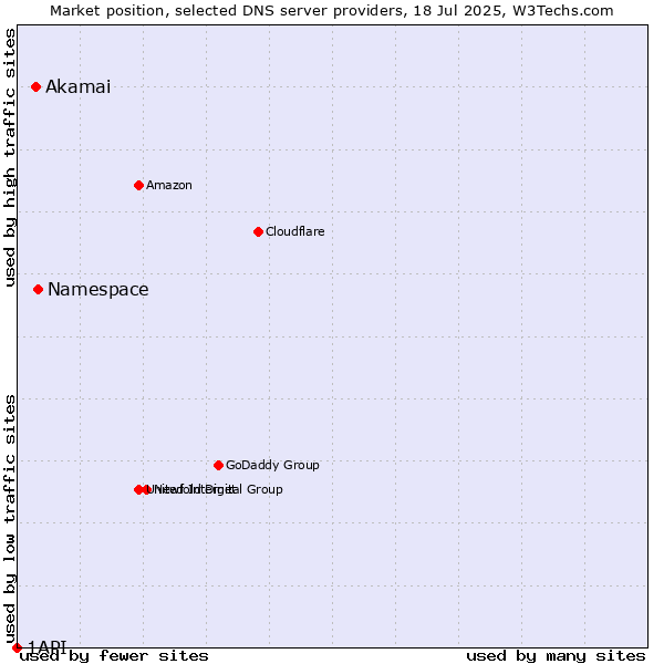 Market position of Namespace vs. Akamai vs. 1API