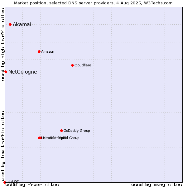 Market position of Akamai vs. NetCologne vs. 1API