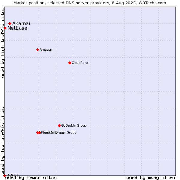 Market position of Akamai vs. NetEase vs. 1API