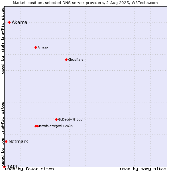 Market position of Akamai vs. Netmark vs. 1API
