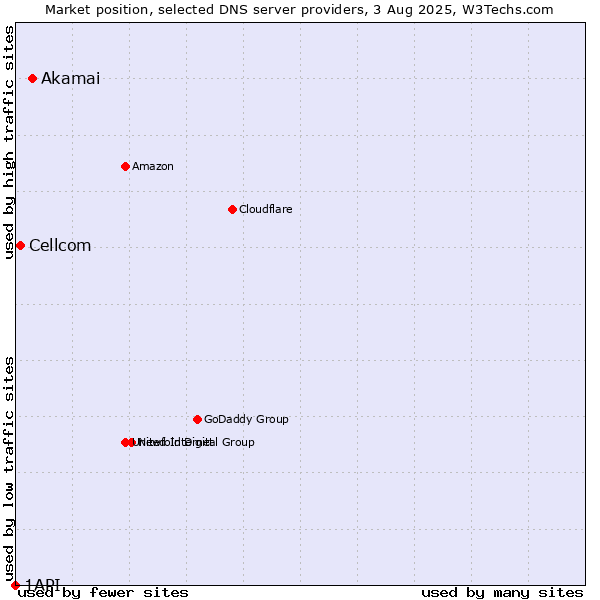 Market position of Akamai vs. Cellcom vs. 1API