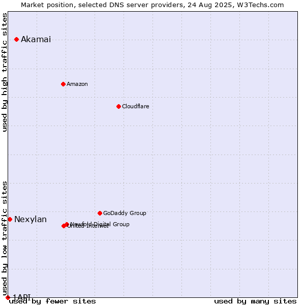 Market position of Akamai vs. Nexylan vs. 1API