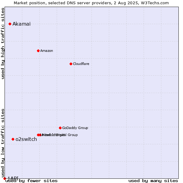 Market position of o2switch vs. Akamai vs. 1API