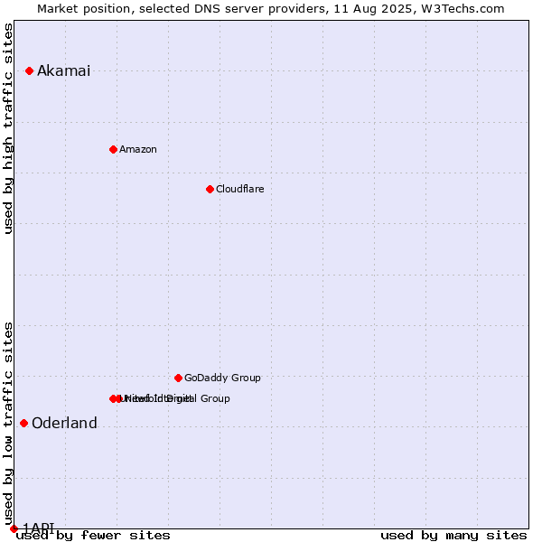 Market position of Akamai vs. Oderland vs. 1API