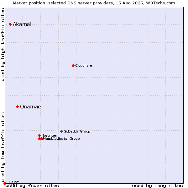 Market position of Onamae vs. Akamai vs. 1API