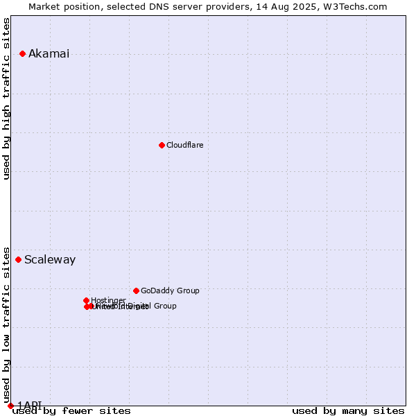 Market position of Akamai vs. Scaleway vs. 1API