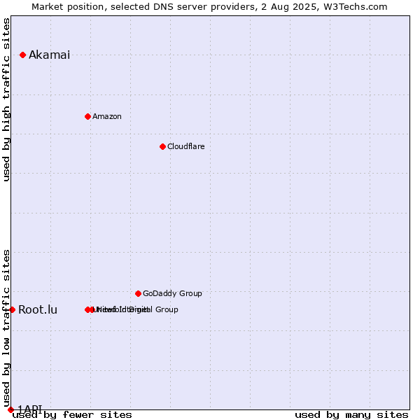 Market position of Akamai vs. Root.lu vs. 1API
