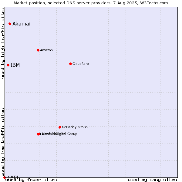 Market position of Akamai vs. IBM vs. 1API