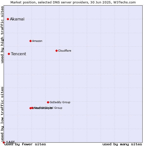 Market position of Tencent vs. Akamai vs. 1API
