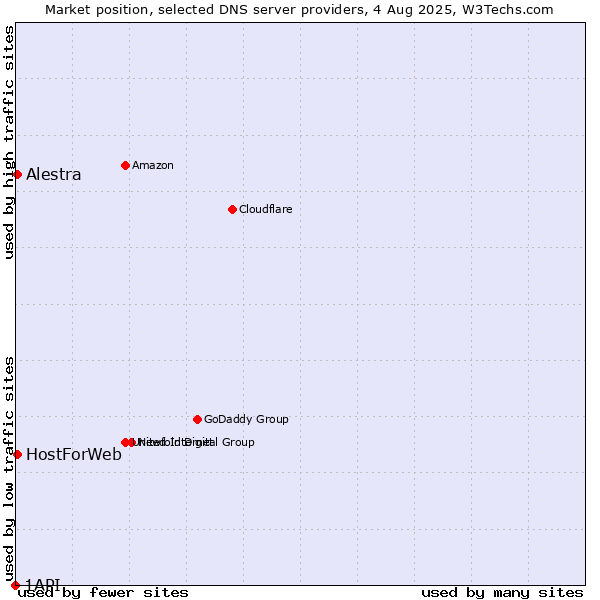 Market position of Alestra vs. HostForWeb vs. 1API