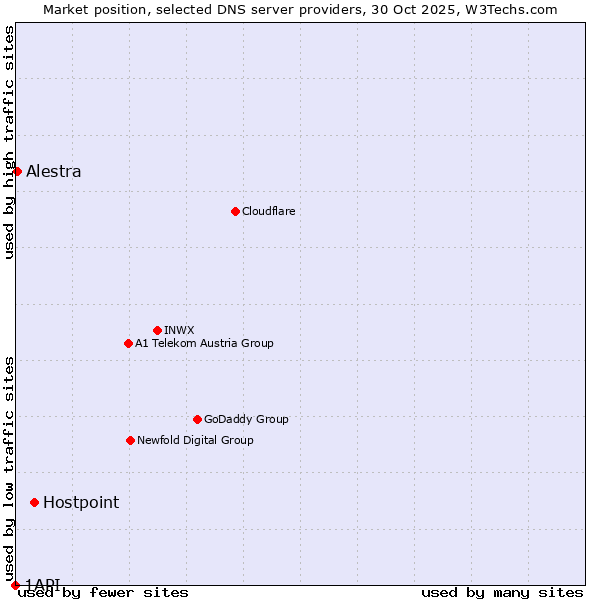 Market position of Hostpoint vs. Alestra vs. 1API