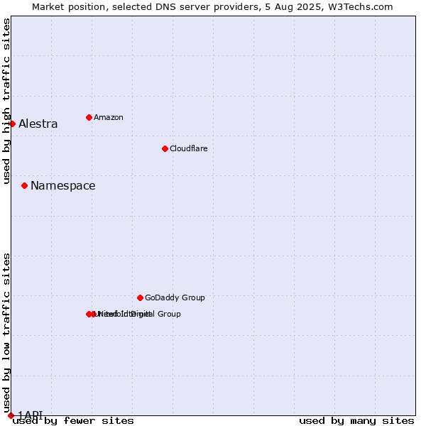 Market position of Namespace vs. Alestra vs. 1API