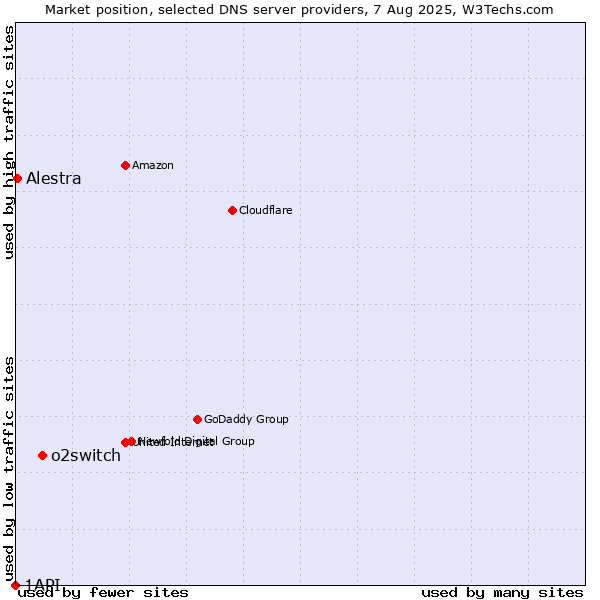 Market position of o2switch vs. Alestra vs. 1API